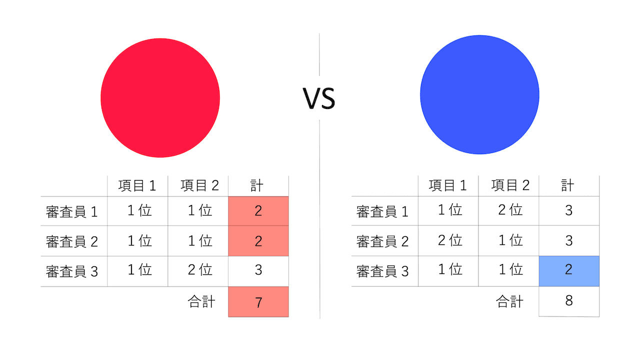 採点項目ごとの順位を計算し点数の偏りを制御する例