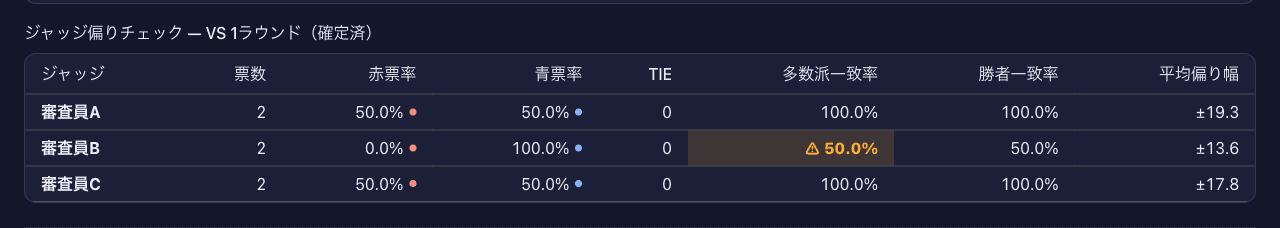 公開結果のジャッジ偏りチェック表。票数・赤票率・青票率・多数派一致率・平均偏り幅を審査員ごとに一覧