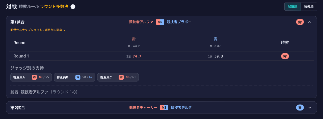 公開結果の対戦セクション。ラウンド別の票とスコア、ジャッジ別の支持、勝者を表示した内訳