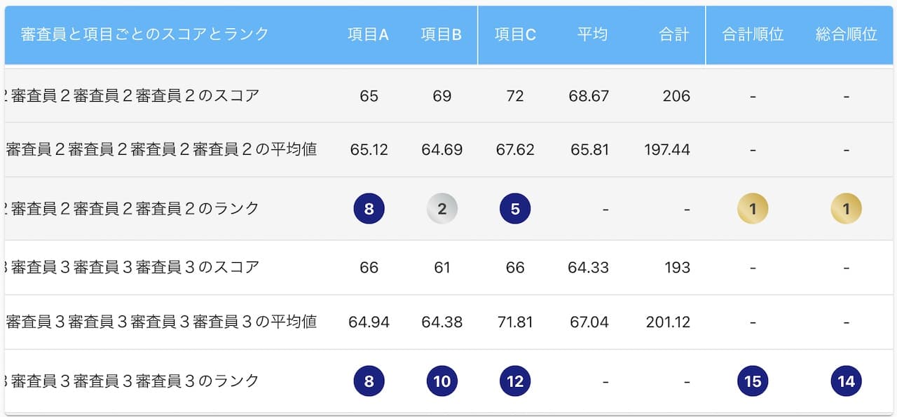 エントリー者専用の採点結果テーブルの例