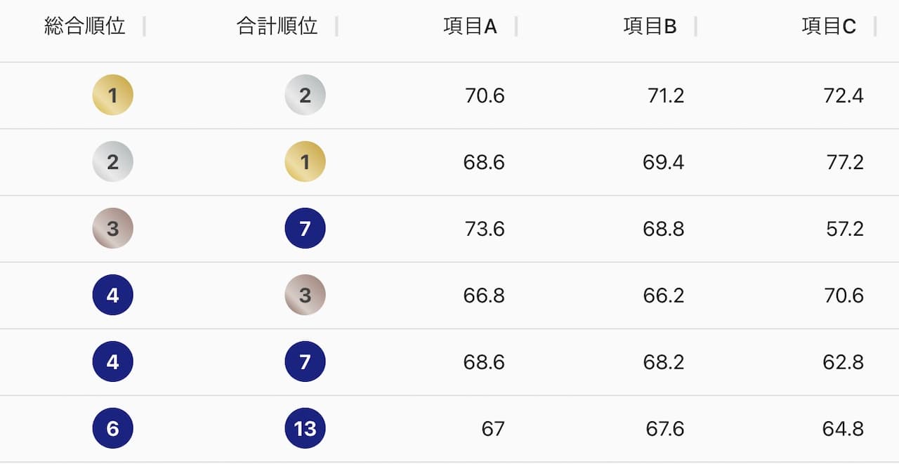 管理画面「採点結果」で表示されるテーブルの例