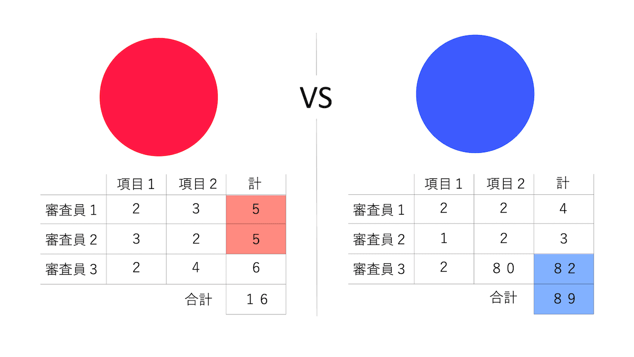 審査員の点数の偏りで順位が上下する例
